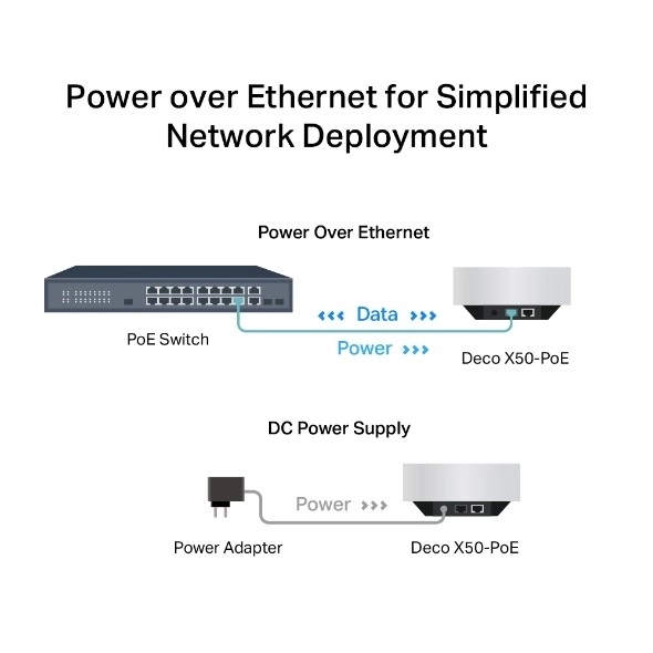 Wi-Fi rendszer TP-Link Deco X50-PoE (3-csomag) AX3000