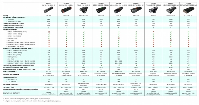 Vízálló kerékpár lámpa LED-ESPERANZA Andromeda Pro 2000 LX