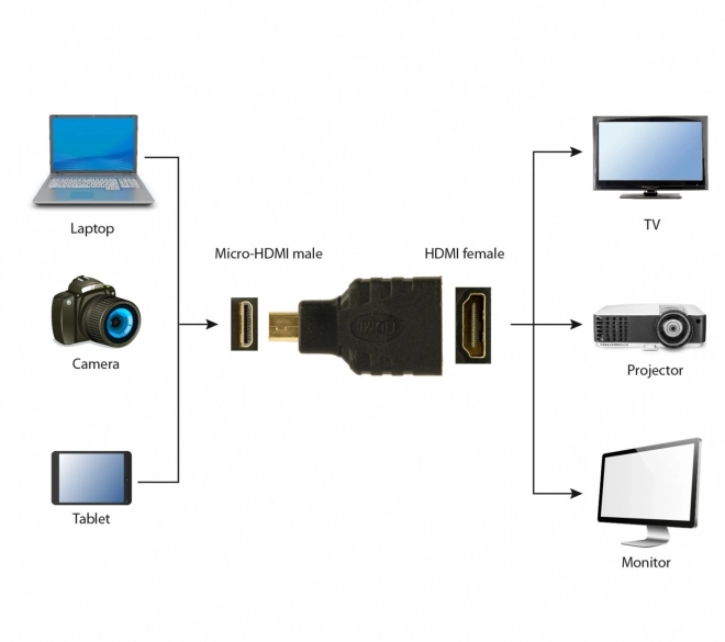 Hdmi-mikro átalakító csatlakozó