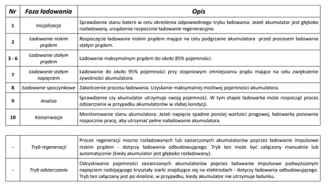 Akkumulátortöltő LCD kijelzővel 12V és 24V