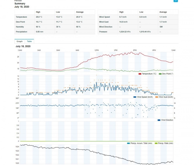 Professzionális WiFi METEO állomás LCD kijelző