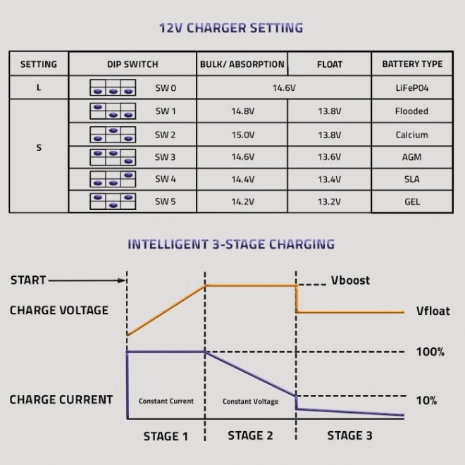Intelligens akkumulátortöltő LiFePO4 AGM GEL SLA akkumulátorokhoz