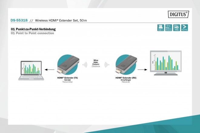 Hdmi vezeték nélküli hosszabbító 50m 1080p 5GHz audio