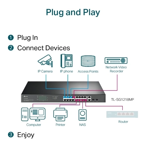 16 portos Gigabit PoE+ Switch 2 GE és 2 SFP porttal