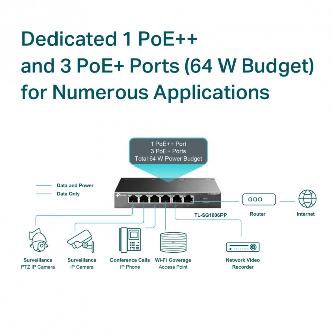 6 portos asztali PoE+ PoE++ gigabit switch