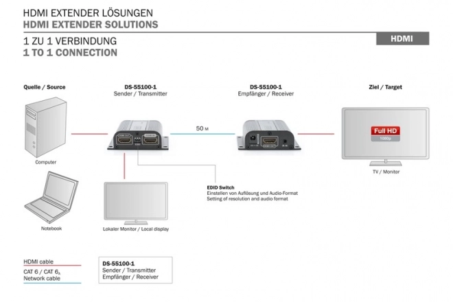 HDMI hoszabbító készlet 50m Cat.6/7 UTP, 1080p 60Hz