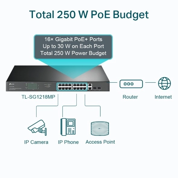 16 portos Gigabit PoE+ Switch 2 GE és 2 SFP porttal