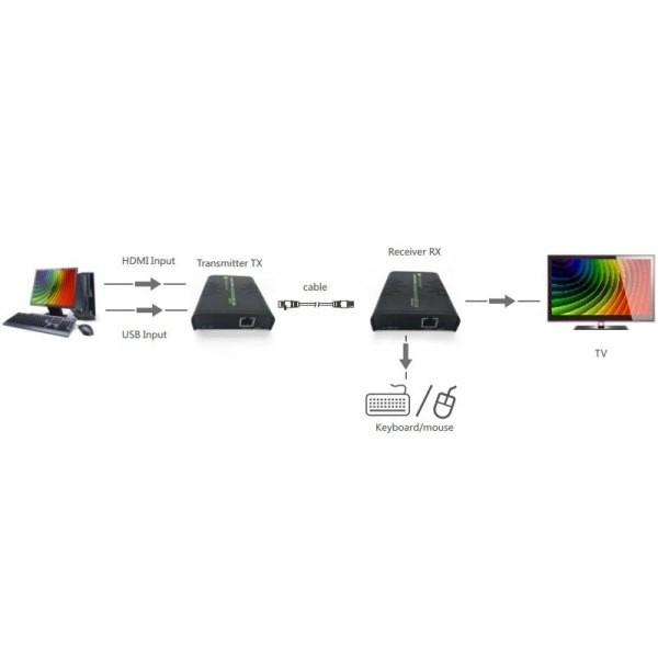 HDMI és USB extender Cat.5/5e/6 kábellel 120m távolságig