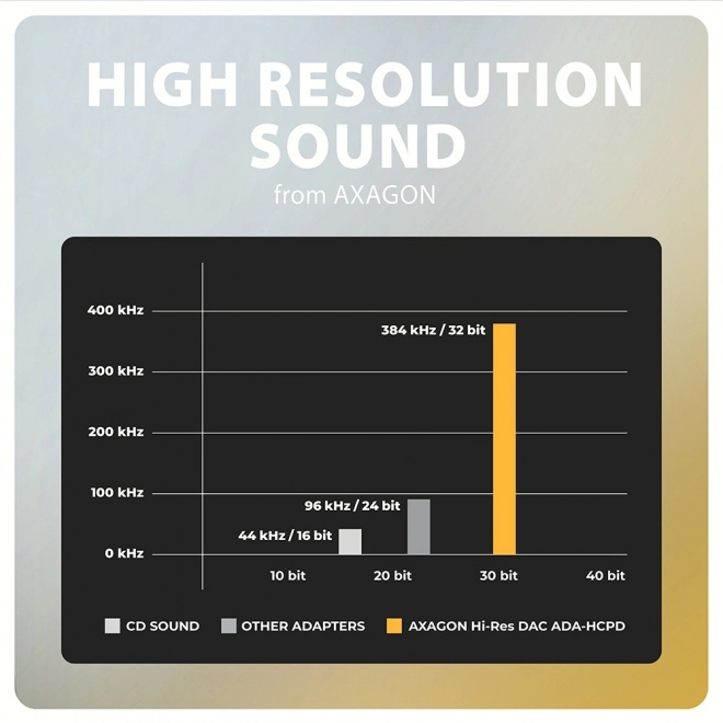 Usb-C külső hangkártya 32 bit DAC 3,5 mm csatlakozóval és PD 60W